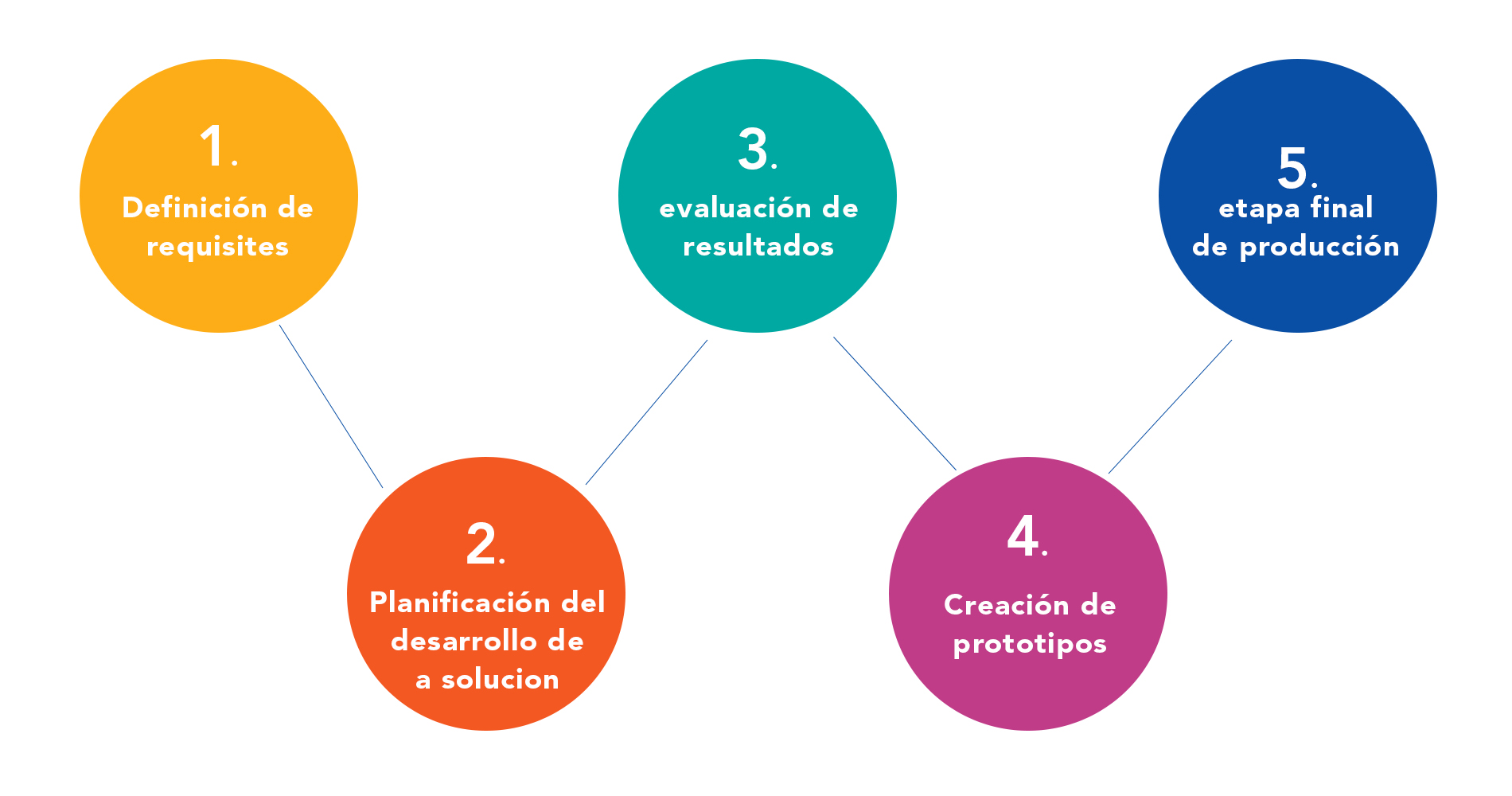 steps-es